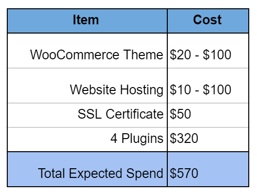 WooCommerce Costs