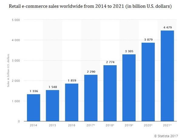 e-Commerce is Benefitting From IoT